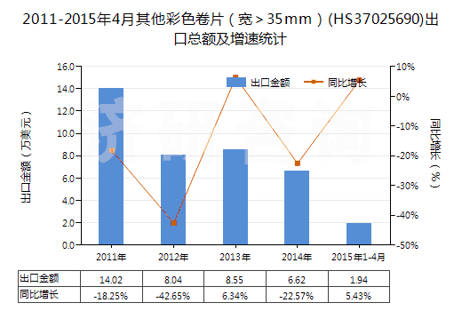 2011-2015年4月其他彩色卷片（寬＞35mm）(HS37025690)出口總額及增速統(tǒng)計(jì)